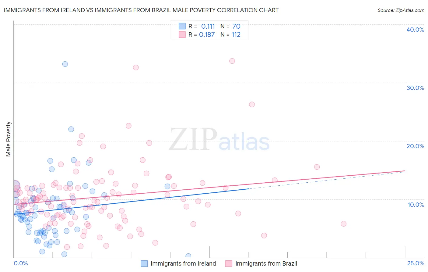 Immigrants from Ireland vs Immigrants from Brazil Male Poverty
