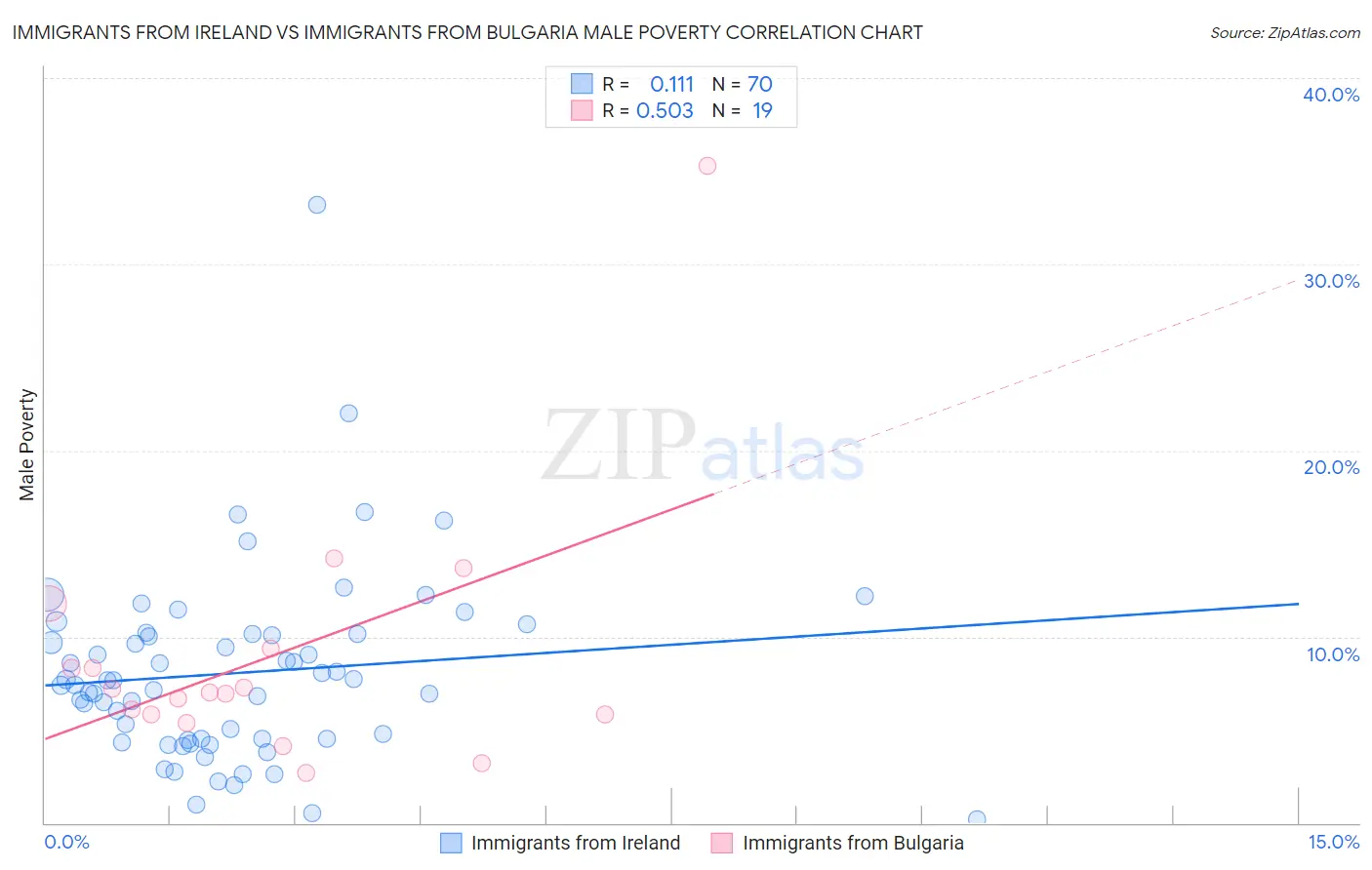 Immigrants from Ireland vs Immigrants from Bulgaria Male Poverty
