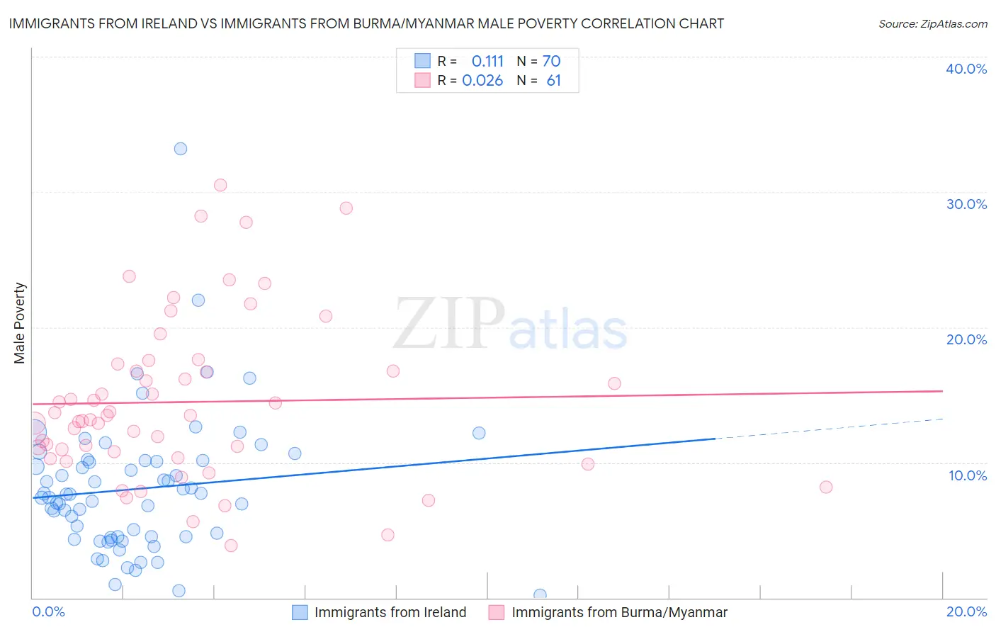 Immigrants from Ireland vs Immigrants from Burma/Myanmar Male Poverty