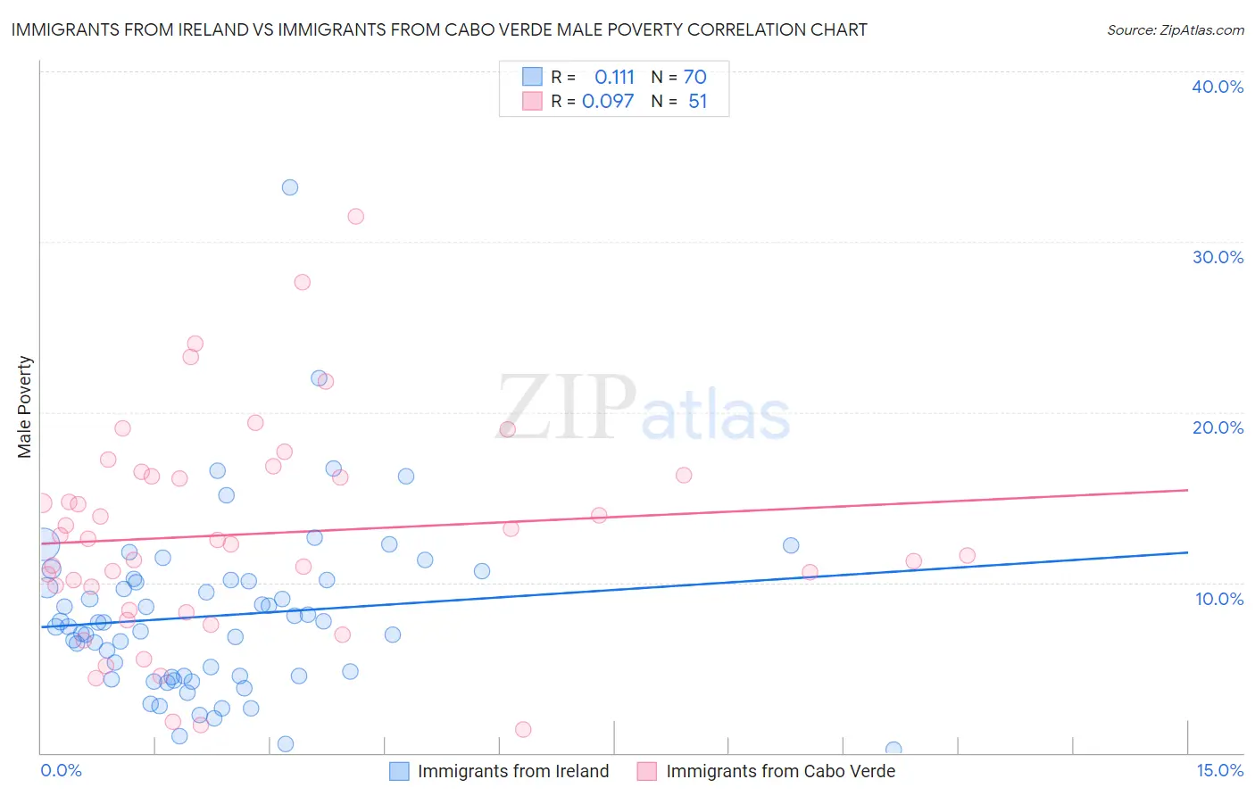 Immigrants from Ireland vs Immigrants from Cabo Verde Male Poverty