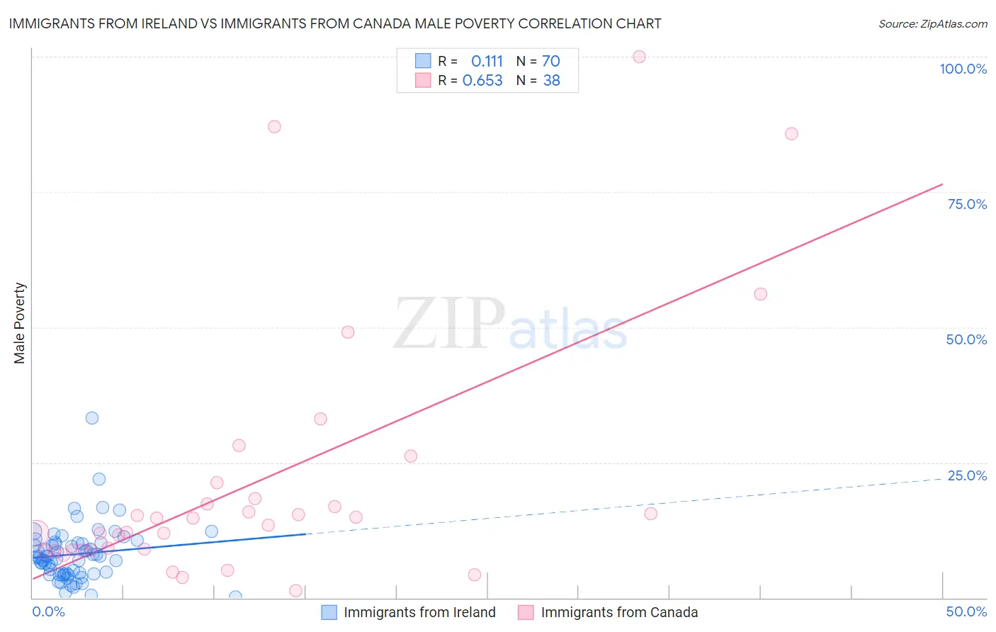 Immigrants from Ireland vs Immigrants from Canada Male Poverty