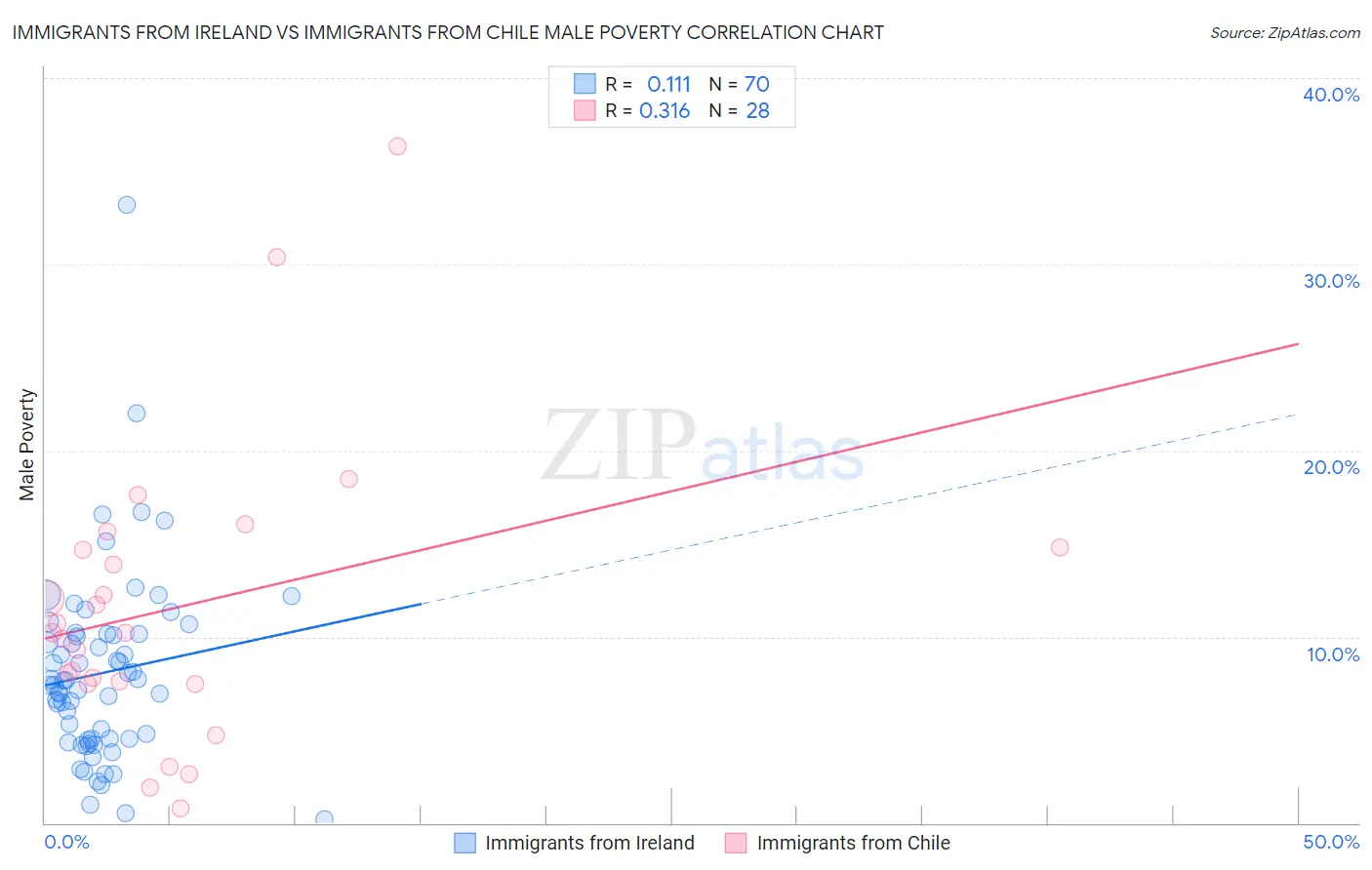 Immigrants from Ireland vs Immigrants from Chile Male Poverty