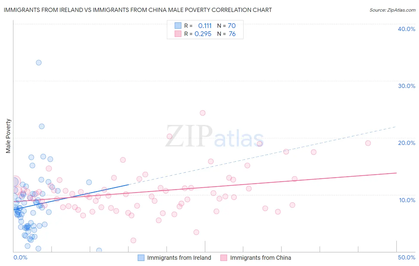 Immigrants from Ireland vs Immigrants from China Male Poverty