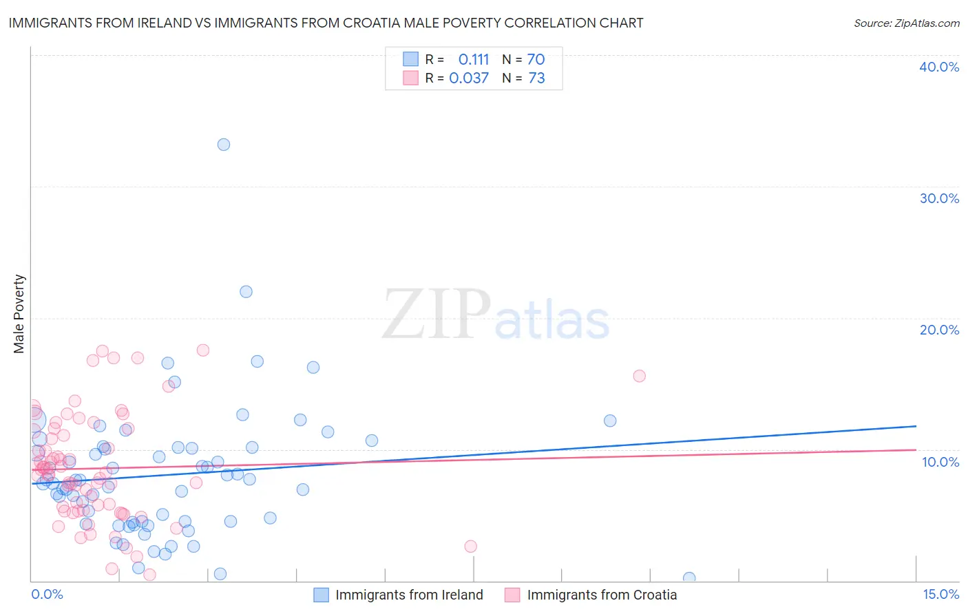 Immigrants from Ireland vs Immigrants from Croatia Male Poverty