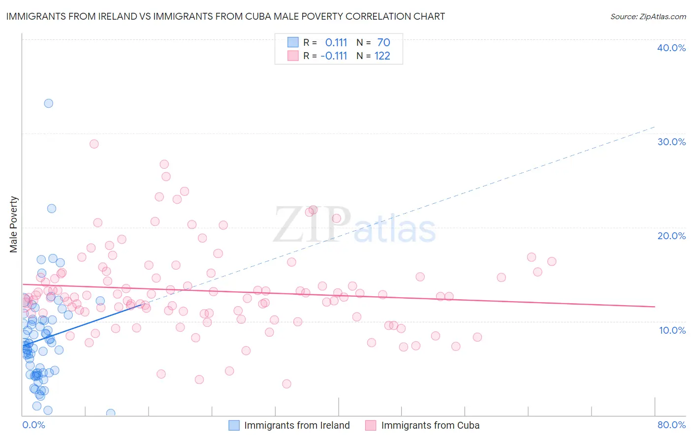 Immigrants from Ireland vs Immigrants from Cuba Male Poverty