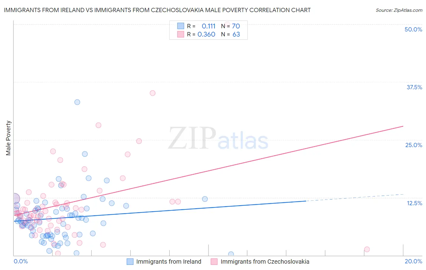 Immigrants from Ireland vs Immigrants from Czechoslovakia Male Poverty