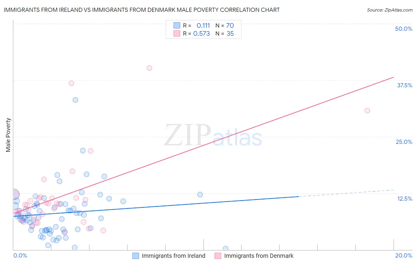 Immigrants from Ireland vs Immigrants from Denmark Male Poverty