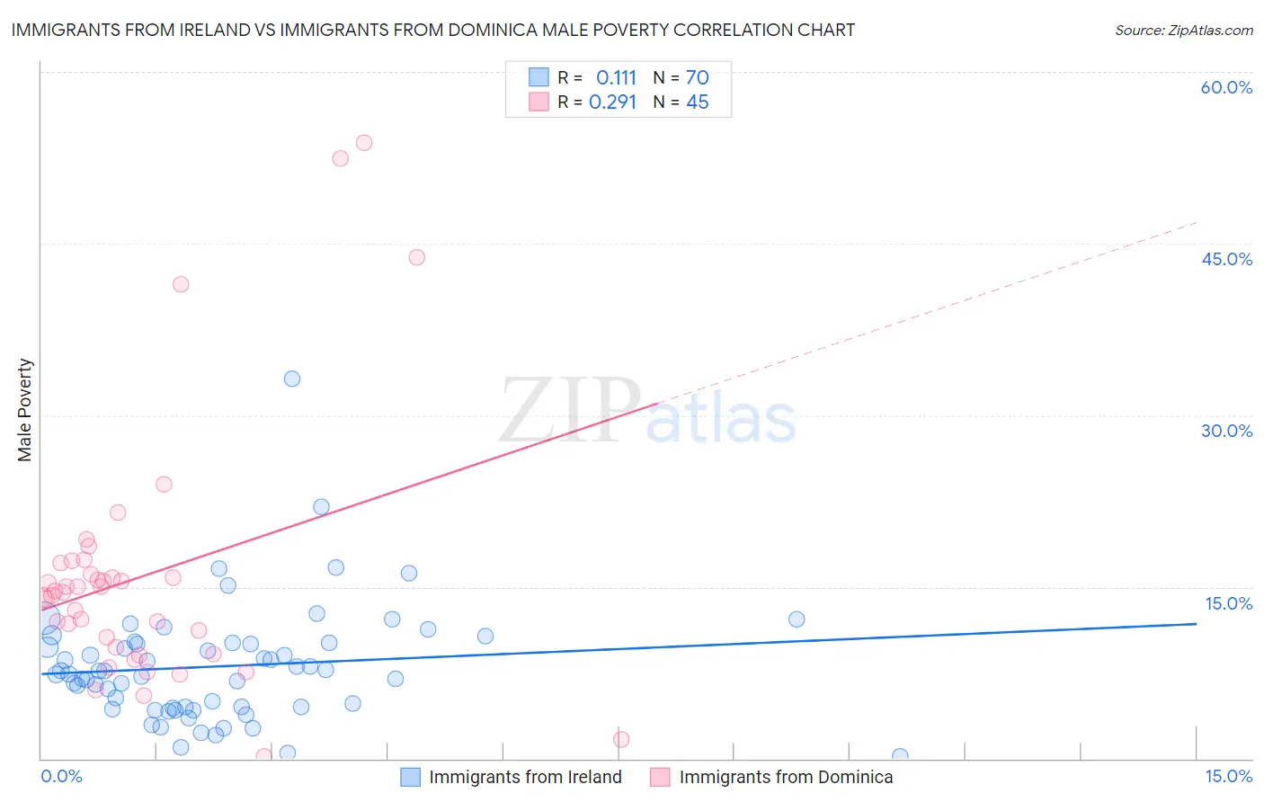 Immigrants from Ireland vs Immigrants from Dominica Male Poverty