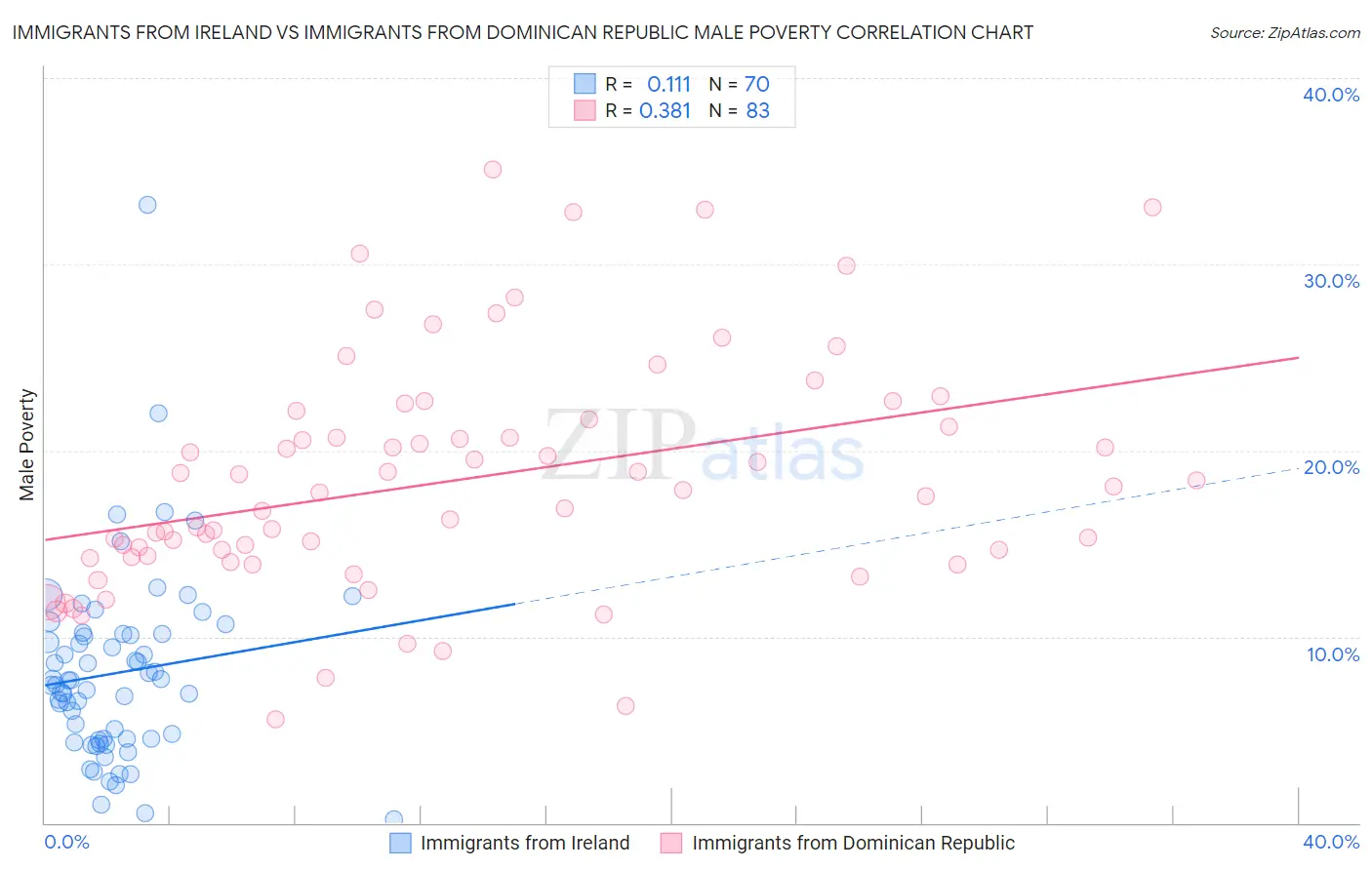 Immigrants from Ireland vs Immigrants from Dominican Republic Male Poverty