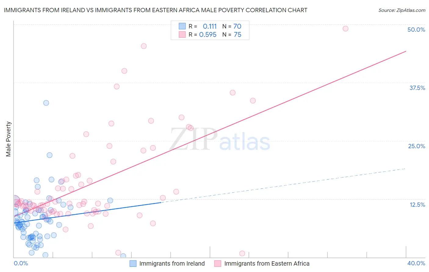 Immigrants from Ireland vs Immigrants from Eastern Africa Male Poverty