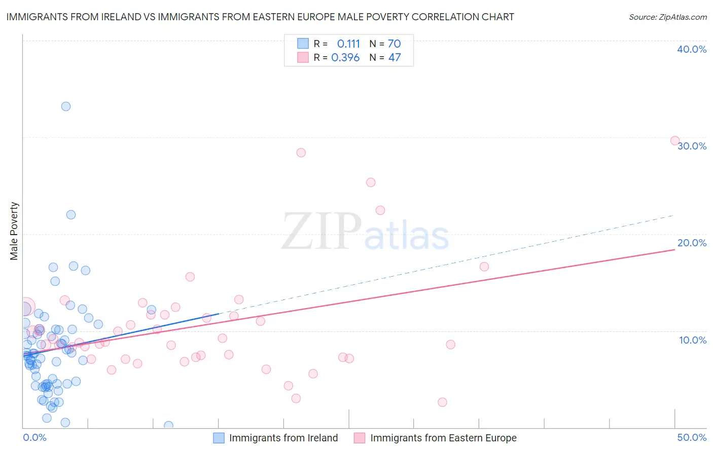 Immigrants from Ireland vs Immigrants from Eastern Europe Male Poverty