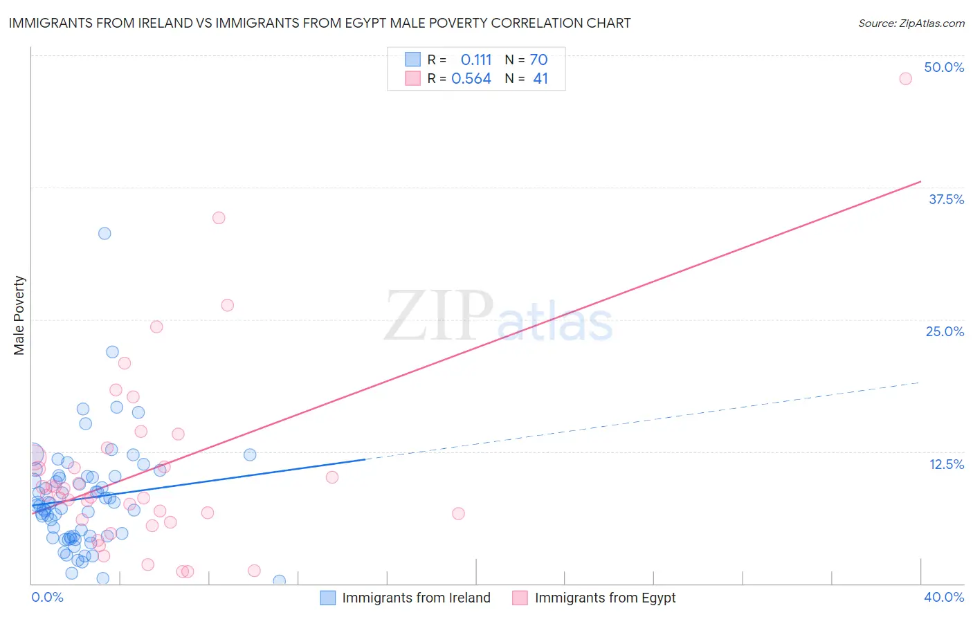 Immigrants from Ireland vs Immigrants from Egypt Male Poverty