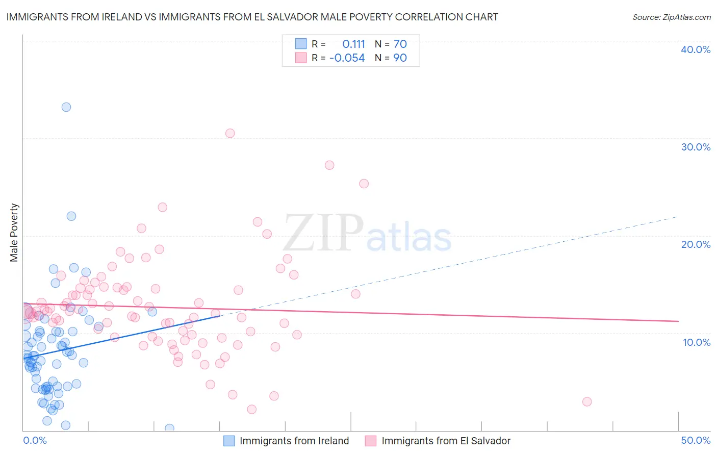 Immigrants from Ireland vs Immigrants from El Salvador Male Poverty