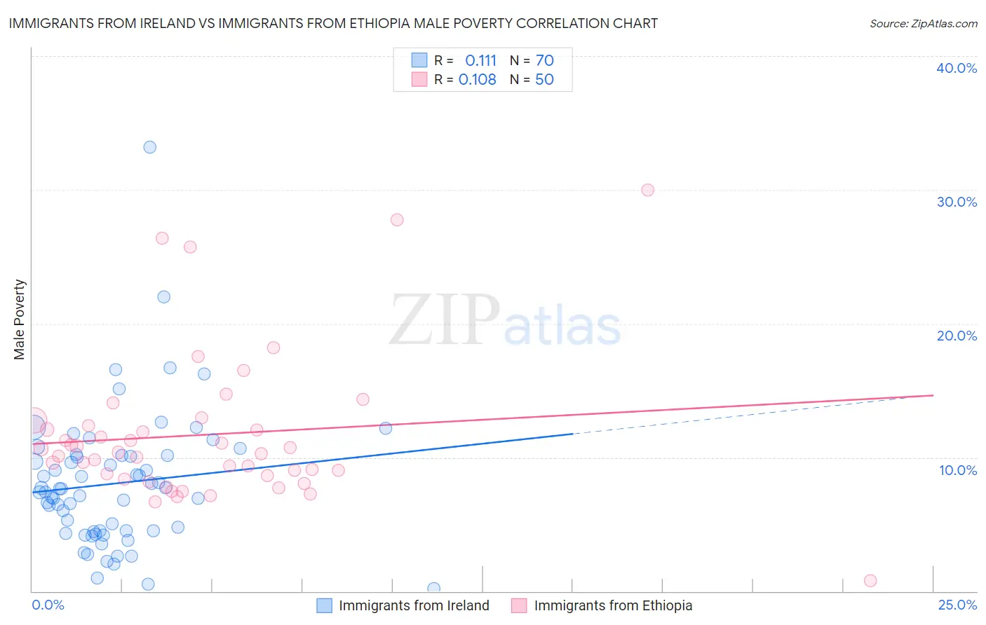 Immigrants from Ireland vs Immigrants from Ethiopia Male Poverty