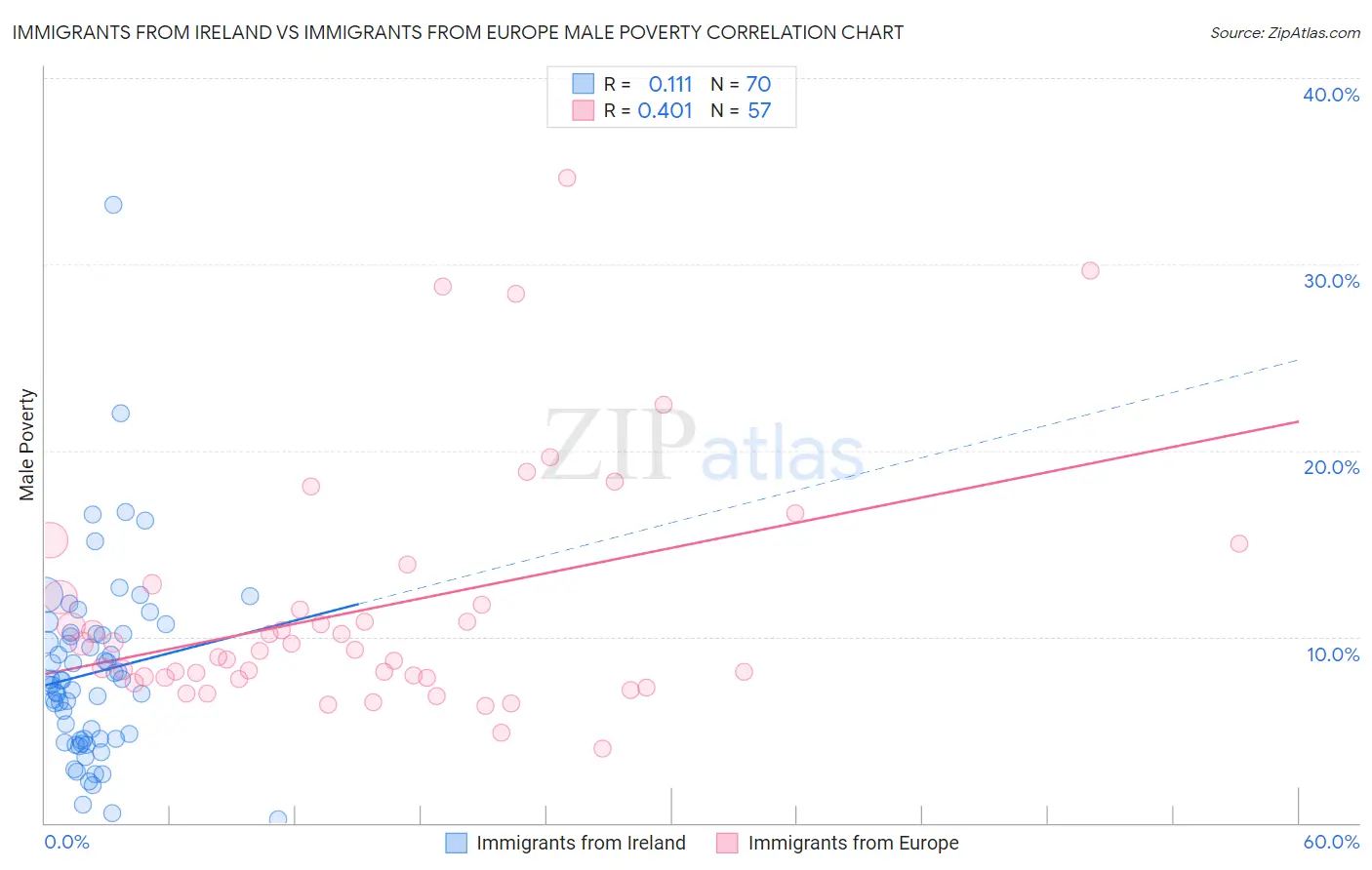 Immigrants from Ireland vs Immigrants from Europe Male Poverty