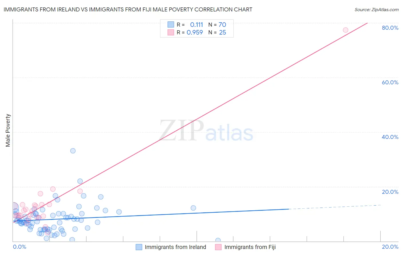 Immigrants from Ireland vs Immigrants from Fiji Male Poverty