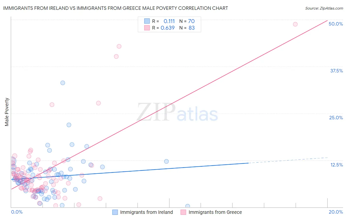 Immigrants from Ireland vs Immigrants from Greece Male Poverty