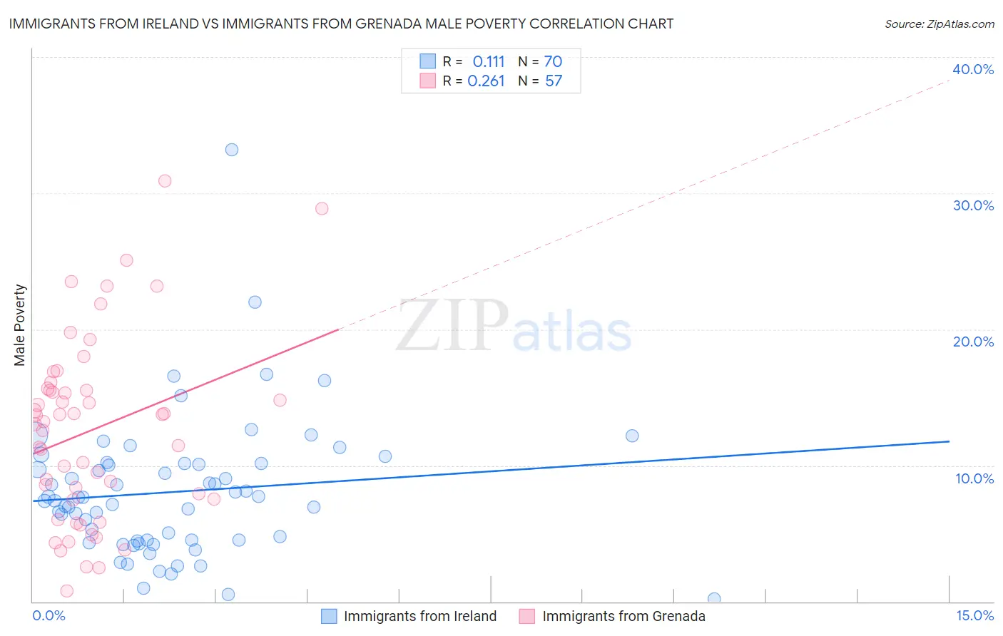 Immigrants from Ireland vs Immigrants from Grenada Male Poverty