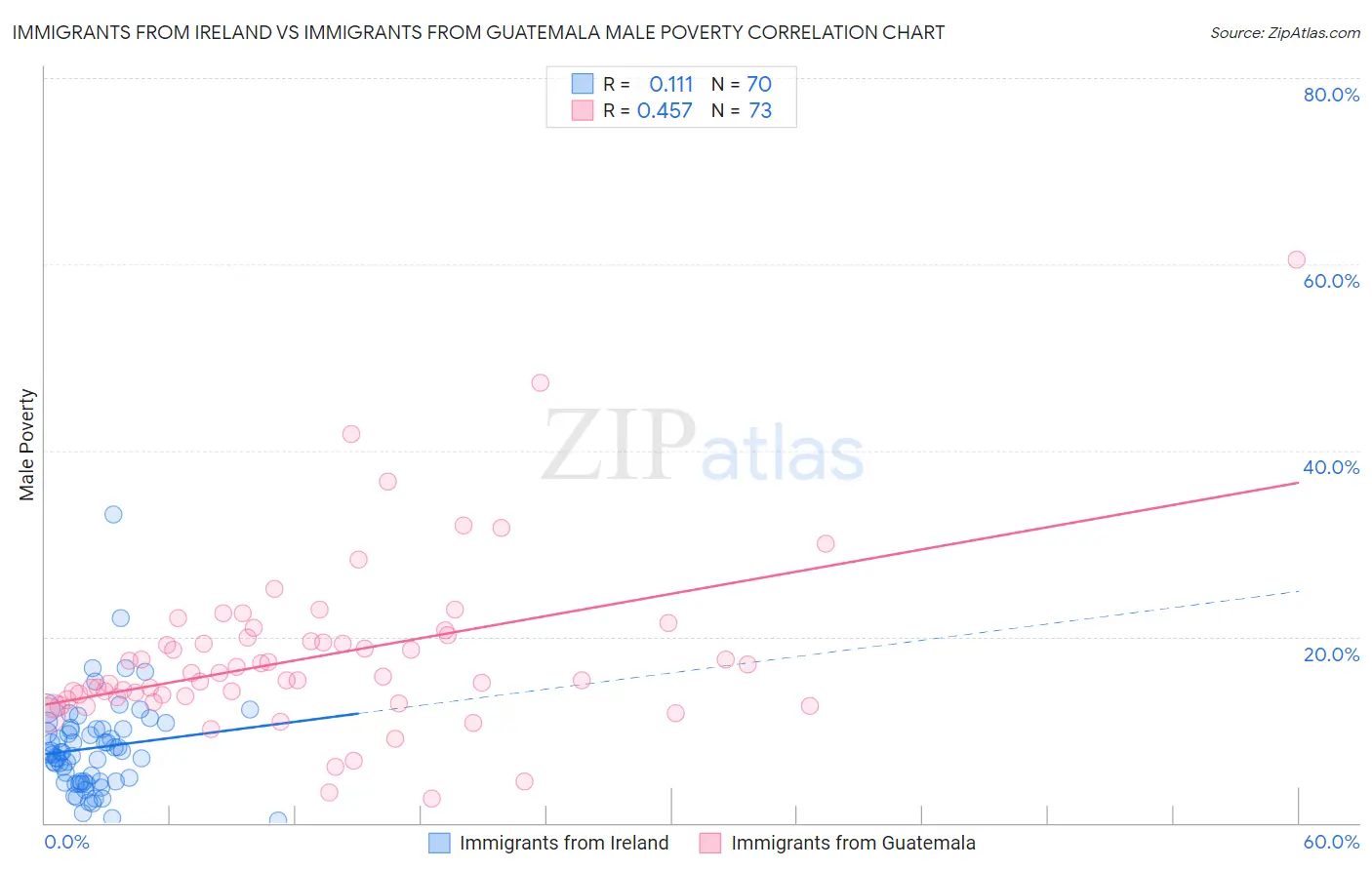 Immigrants from Ireland vs Immigrants from Guatemala Male Poverty