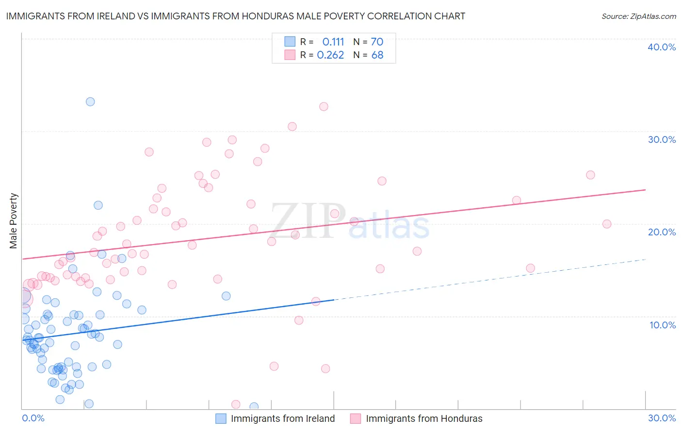 Immigrants from Ireland vs Immigrants from Honduras Male Poverty