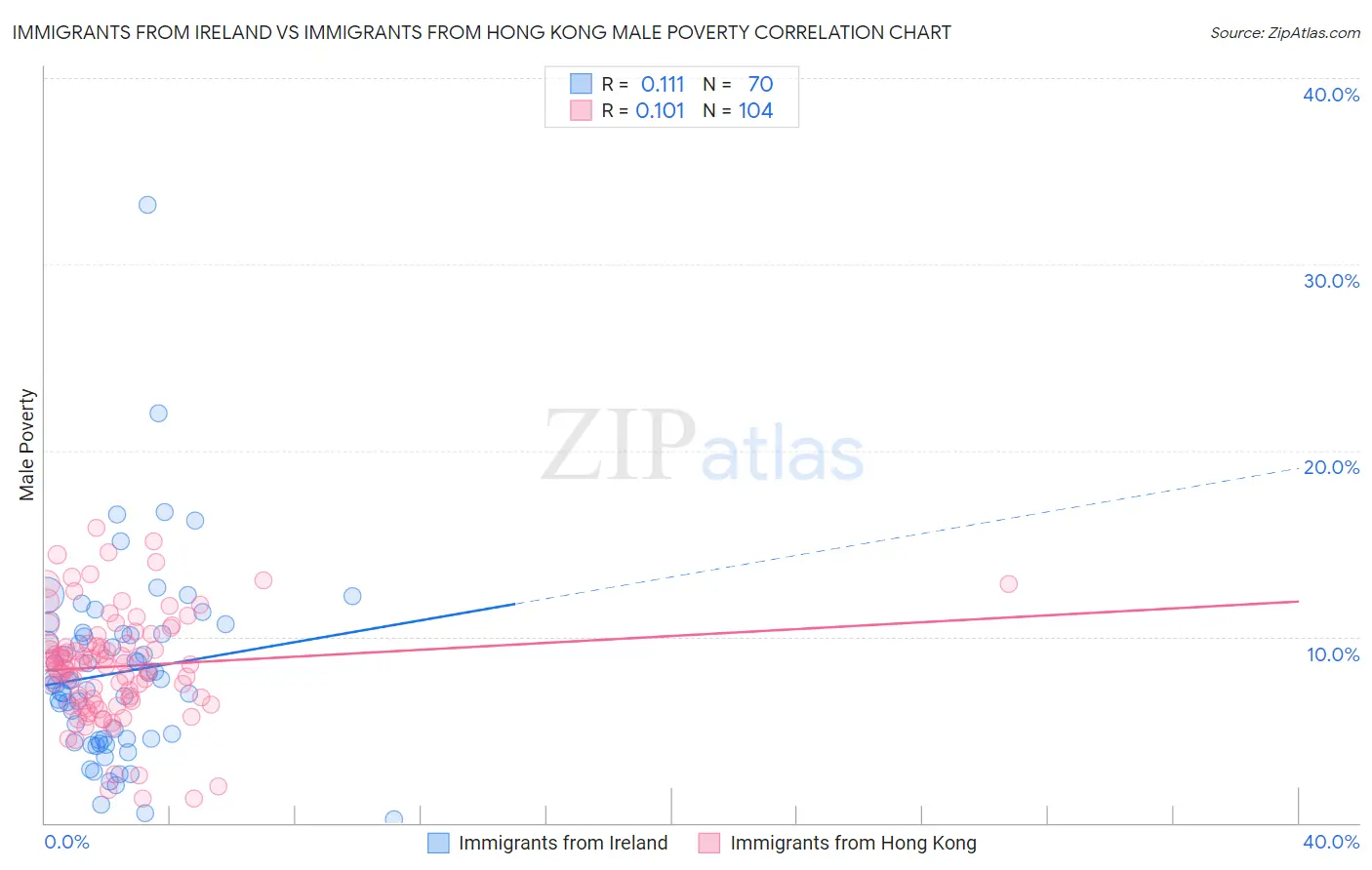 Immigrants from Ireland vs Immigrants from Hong Kong Male Poverty