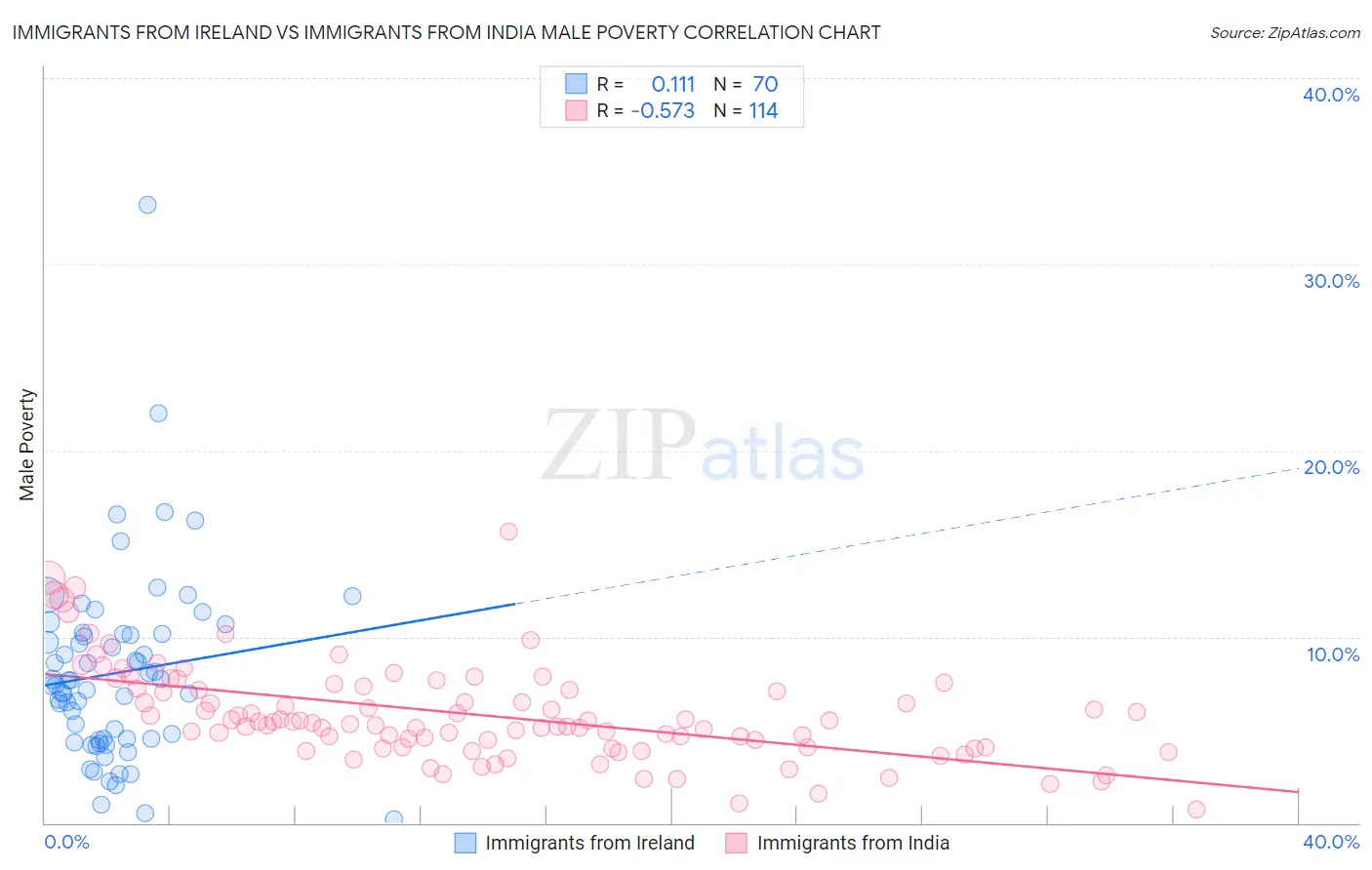 Immigrants from Ireland vs Immigrants from India Male Poverty