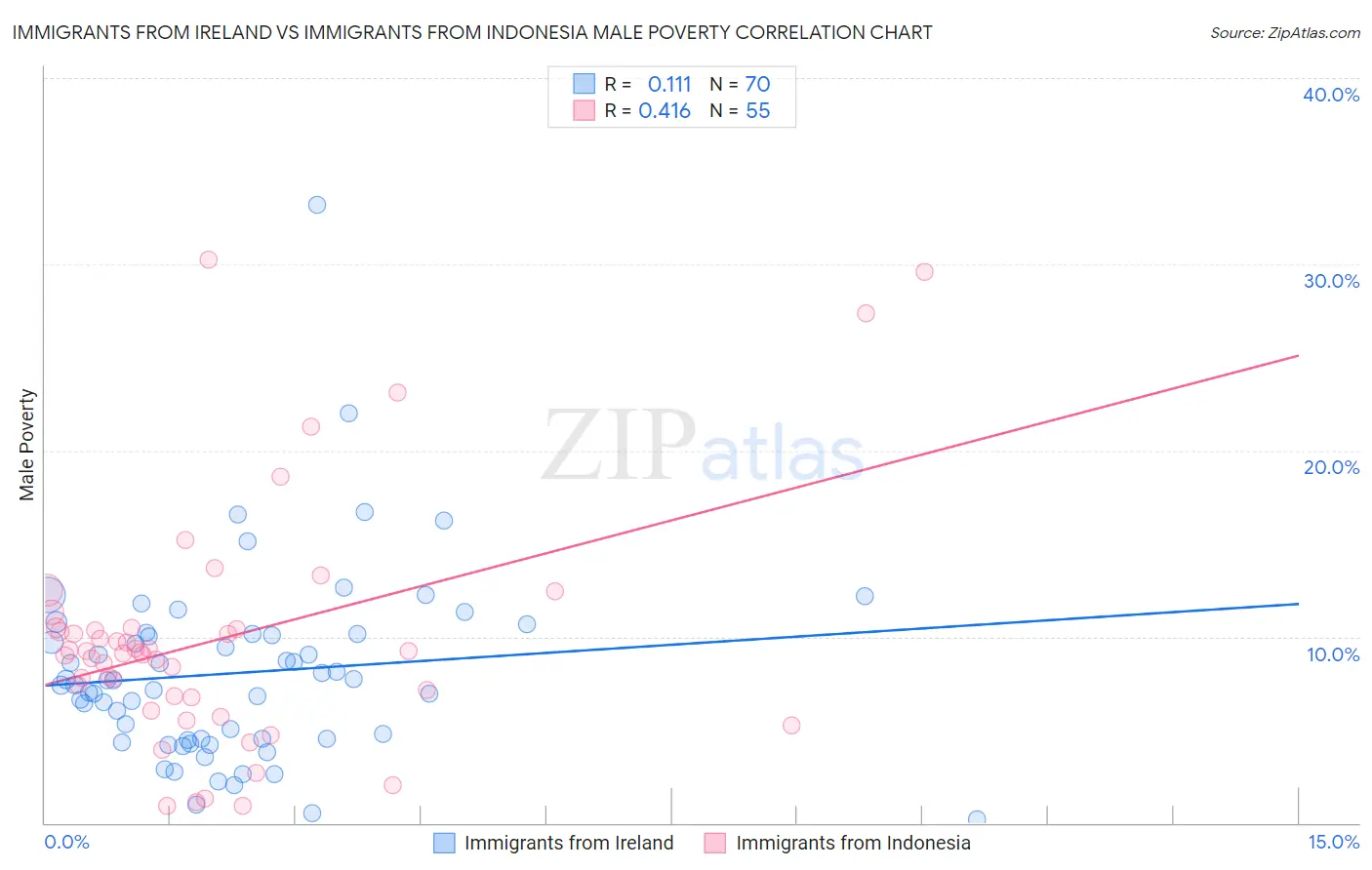 Immigrants from Ireland vs Immigrants from Indonesia Male Poverty