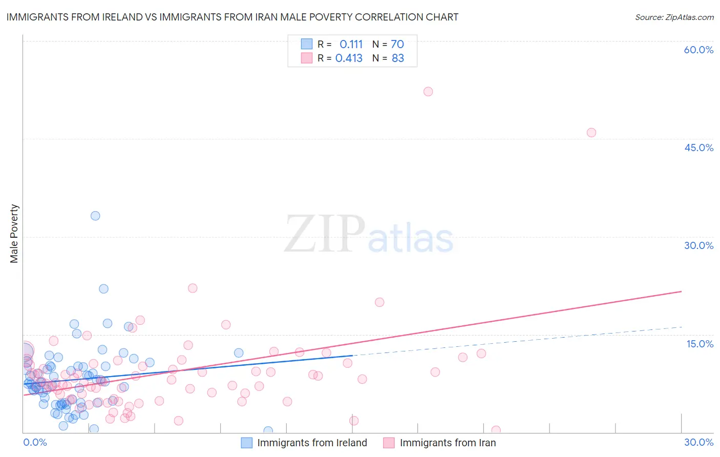 Immigrants from Ireland vs Immigrants from Iran Male Poverty