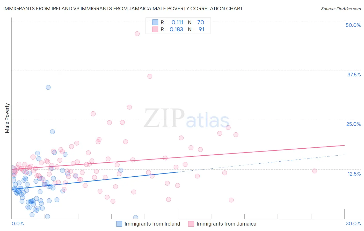 Immigrants from Ireland vs Immigrants from Jamaica Male Poverty