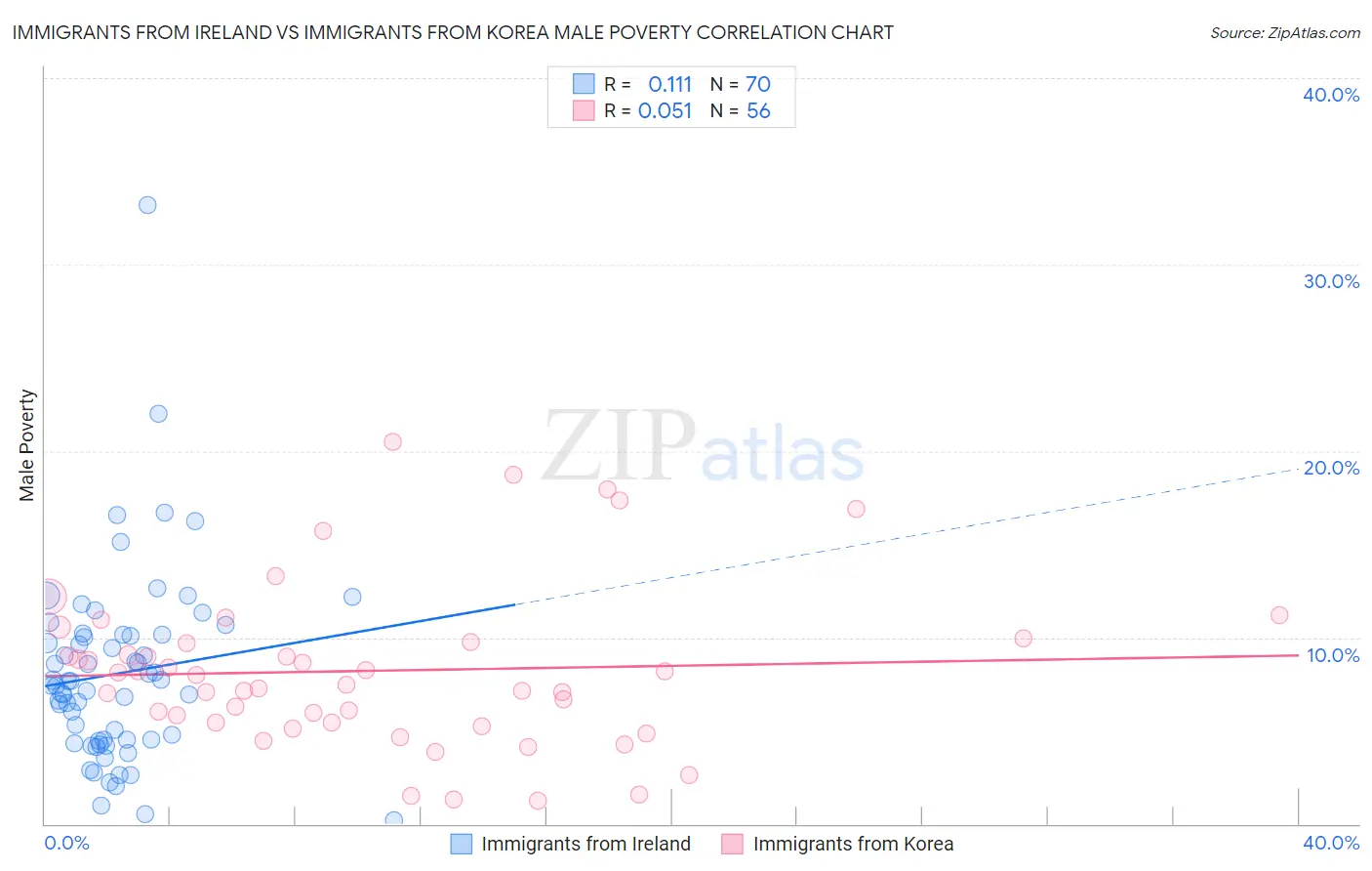 Immigrants from Ireland vs Immigrants from Korea Male Poverty