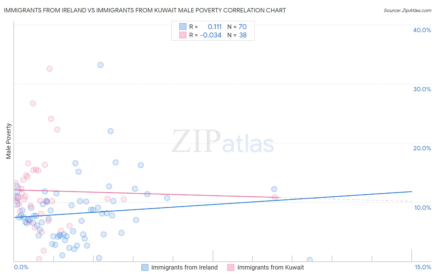 Immigrants from Ireland vs Immigrants from Kuwait Male Poverty