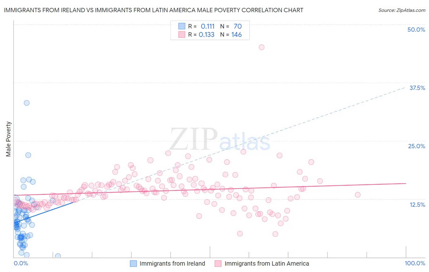 Immigrants from Ireland vs Immigrants from Latin America Male Poverty