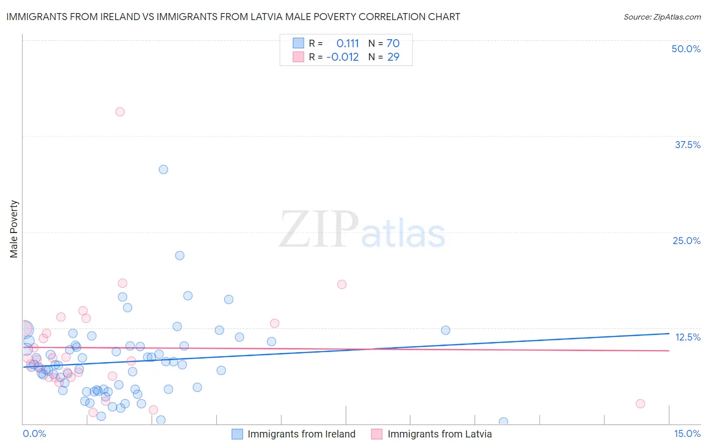 Immigrants from Ireland vs Immigrants from Latvia Male Poverty