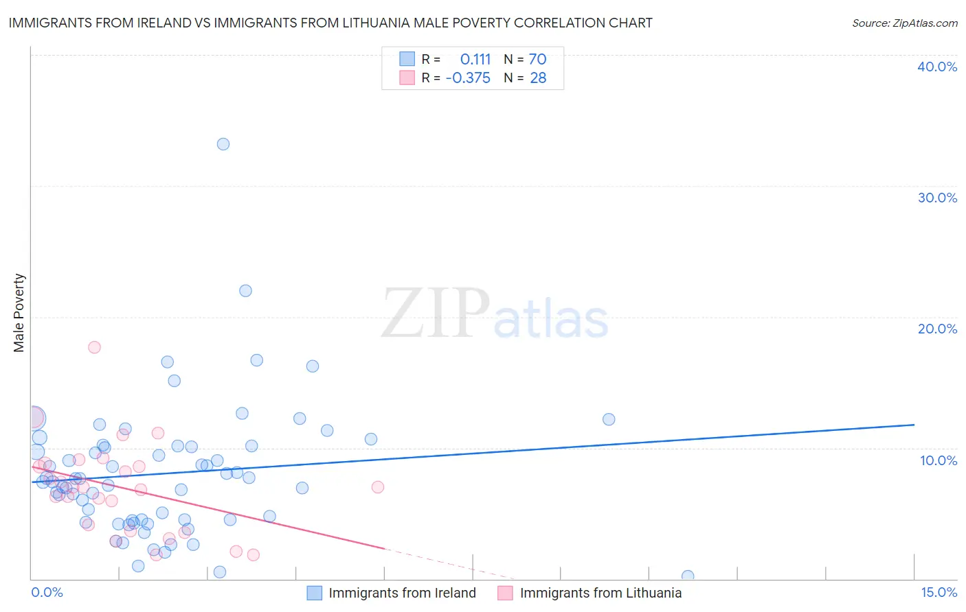 Immigrants from Ireland vs Immigrants from Lithuania Male Poverty