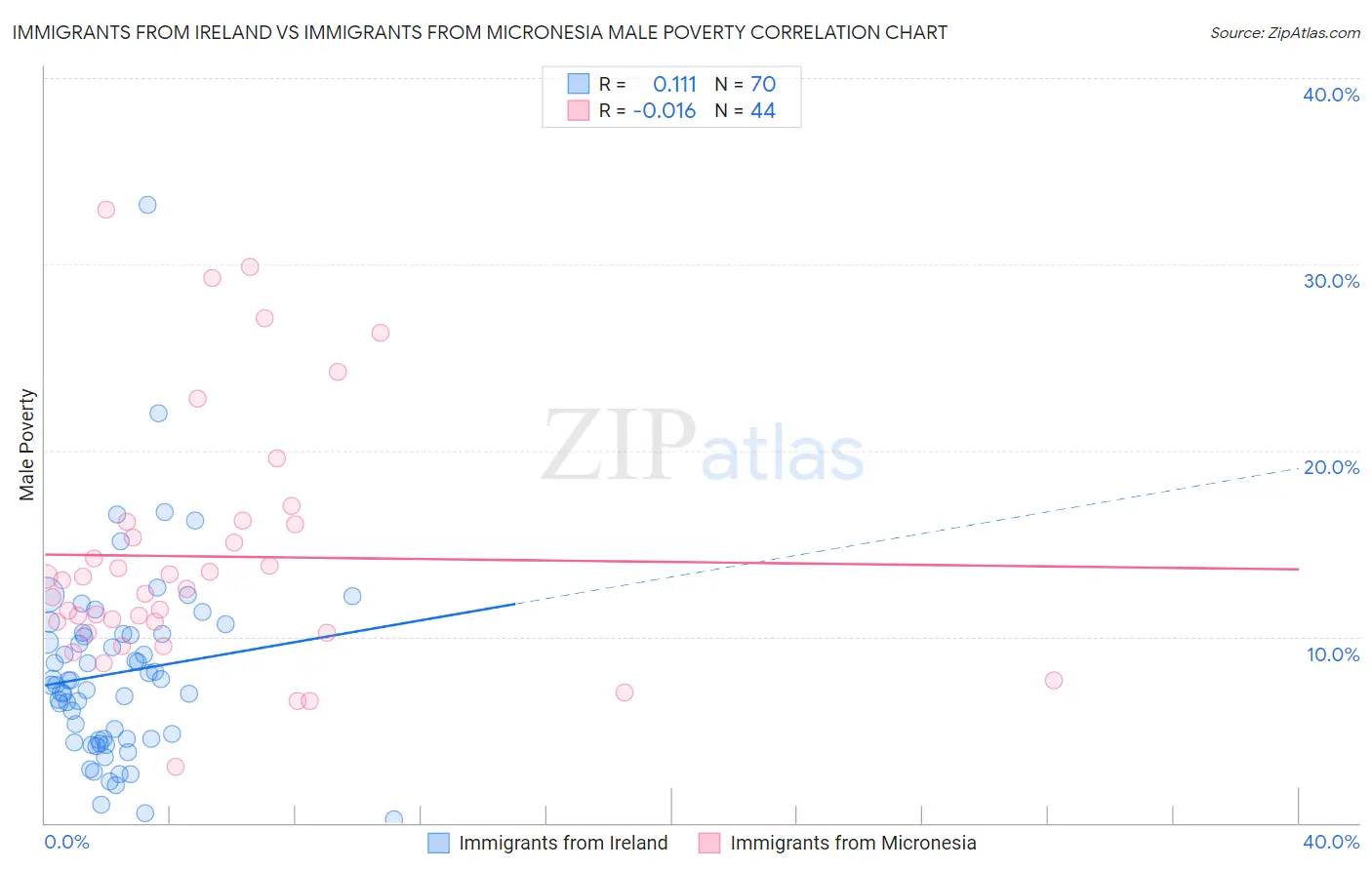 Immigrants from Ireland vs Immigrants from Micronesia Male Poverty