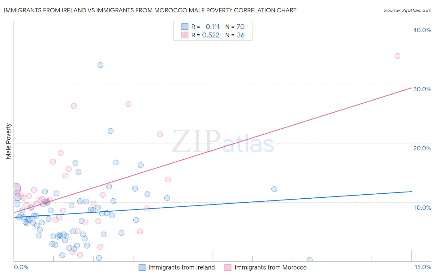 Immigrants from Ireland vs Immigrants from Morocco Male Poverty