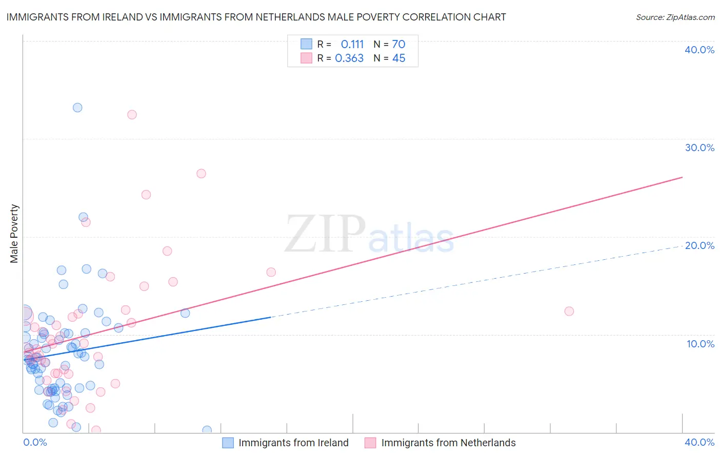 Immigrants from Ireland vs Immigrants from Netherlands Male Poverty