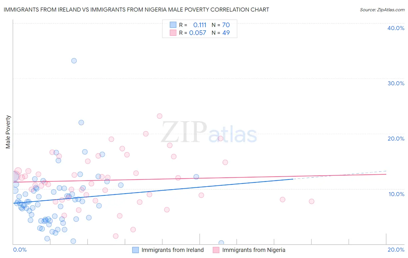 Immigrants from Ireland vs Immigrants from Nigeria Male Poverty