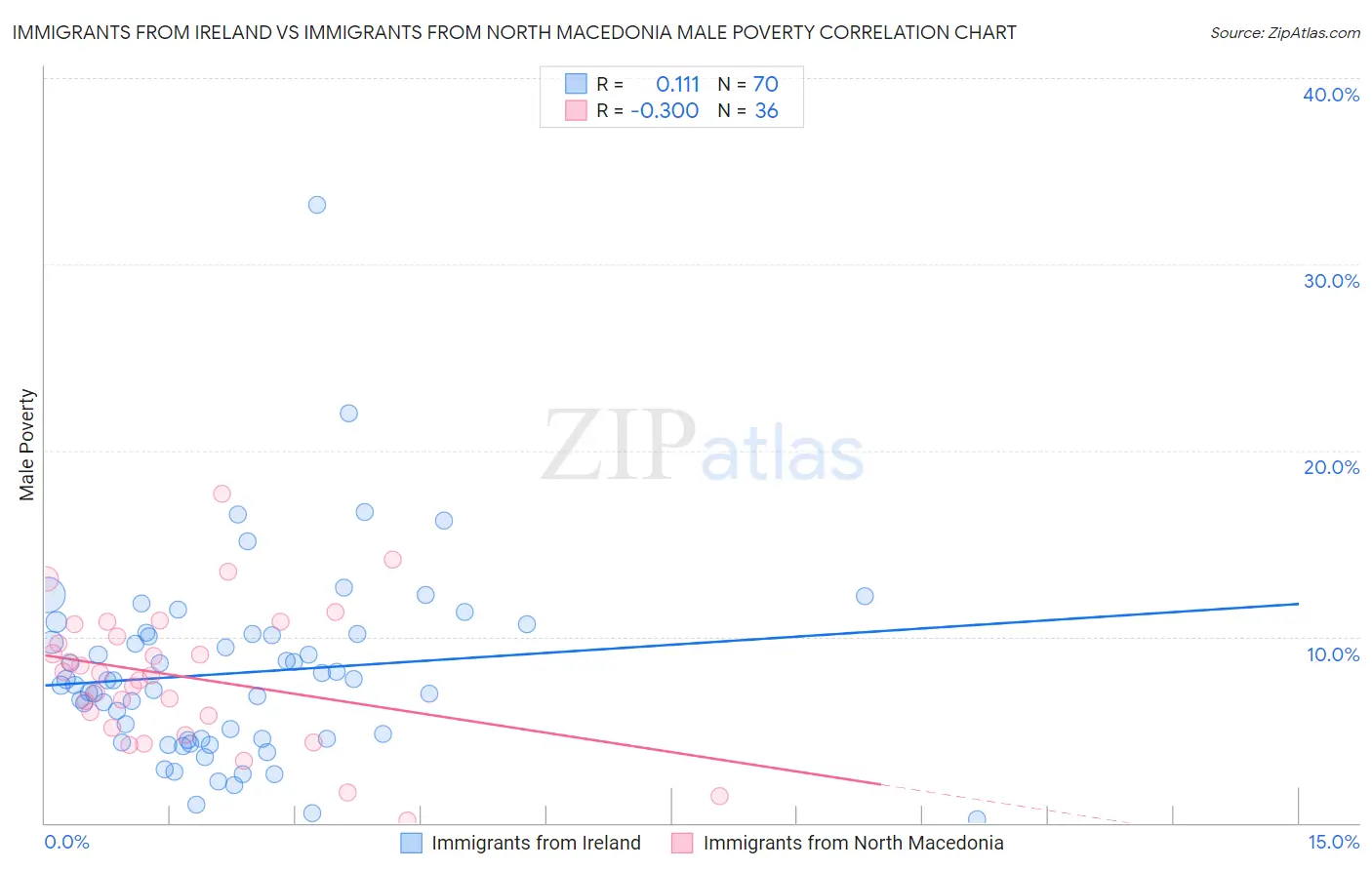 Immigrants from Ireland vs Immigrants from North Macedonia Male Poverty