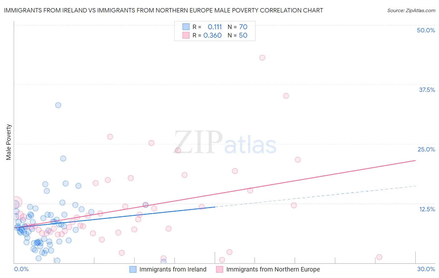 Immigrants from Ireland vs Immigrants from Northern Europe Male Poverty