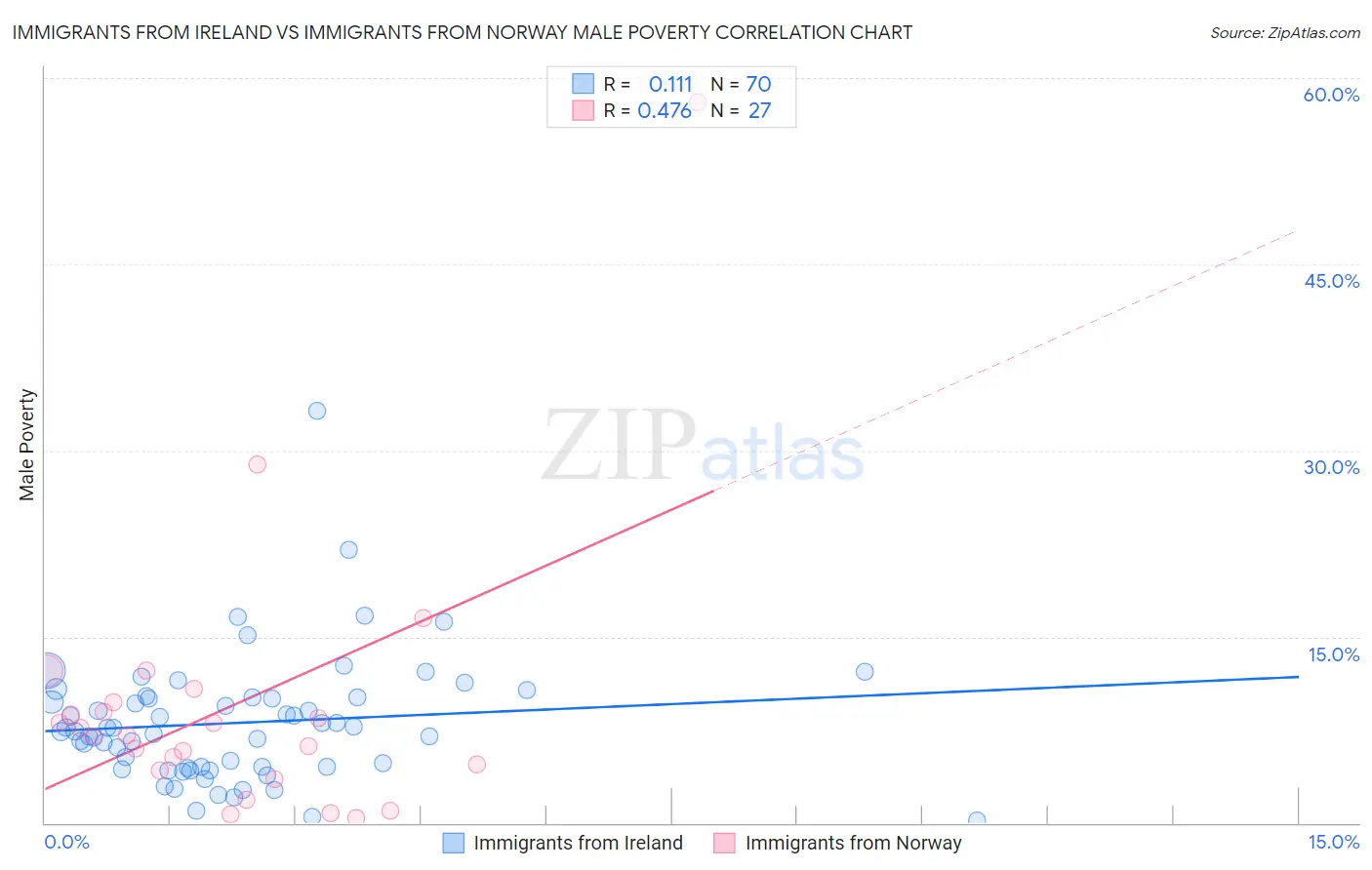 Immigrants from Ireland vs Immigrants from Norway Male Poverty