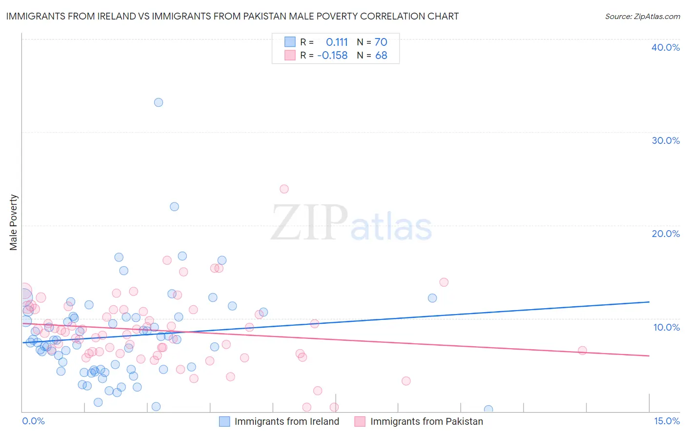 Immigrants from Ireland vs Immigrants from Pakistan Male Poverty
