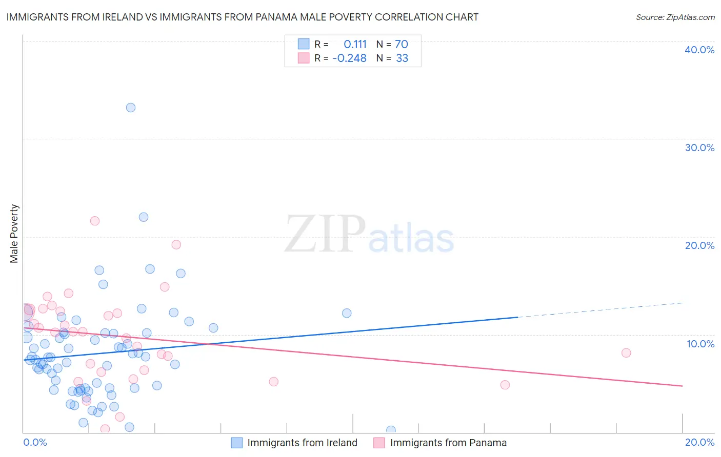 Immigrants from Ireland vs Immigrants from Panama Male Poverty