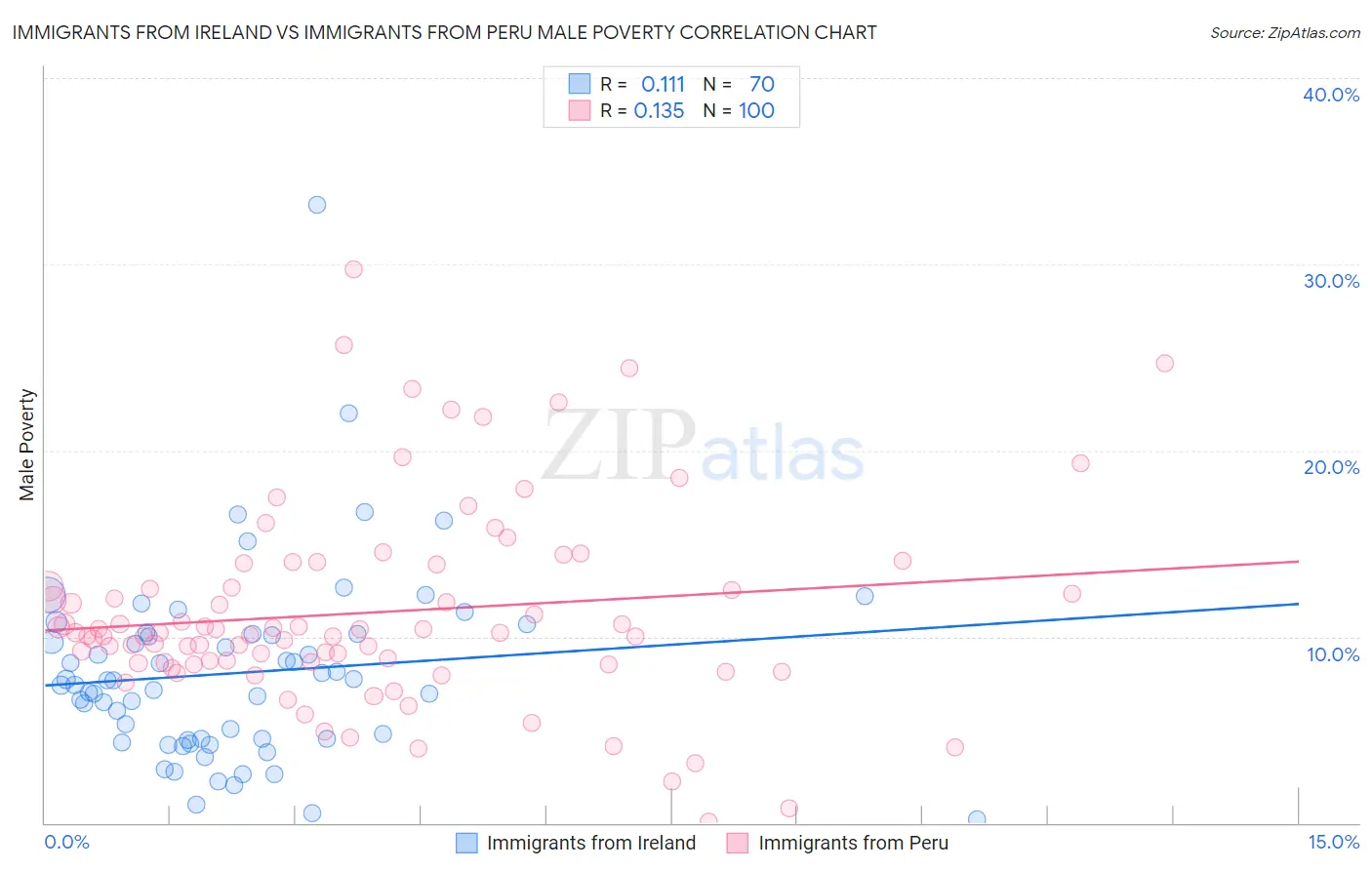 Immigrants from Ireland vs Immigrants from Peru Male Poverty