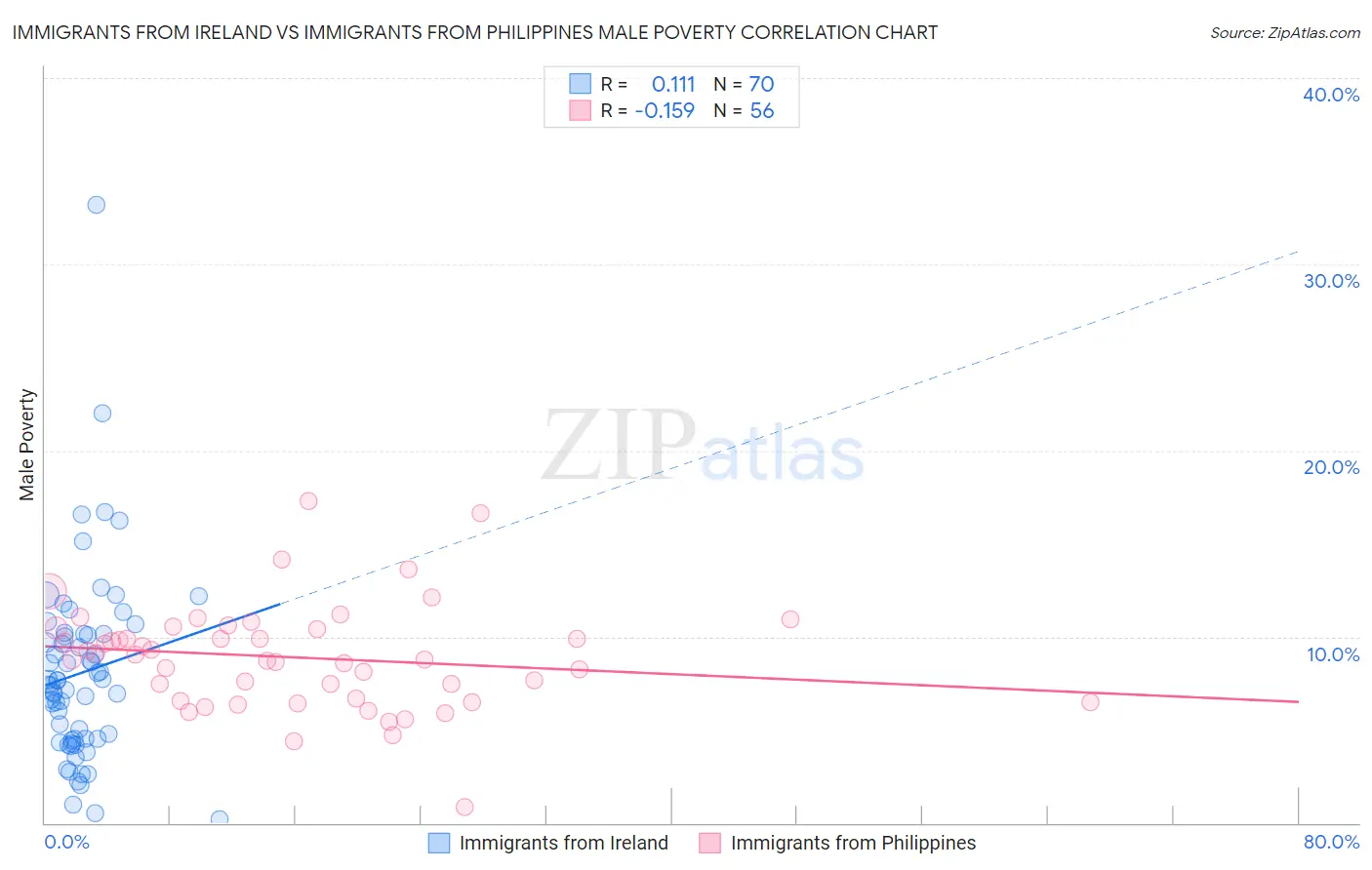 Immigrants from Ireland vs Immigrants from Philippines Male Poverty