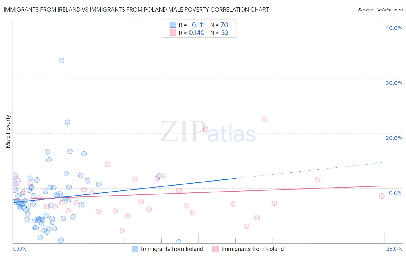 Immigrants from Ireland vs Immigrants from Poland Male Poverty