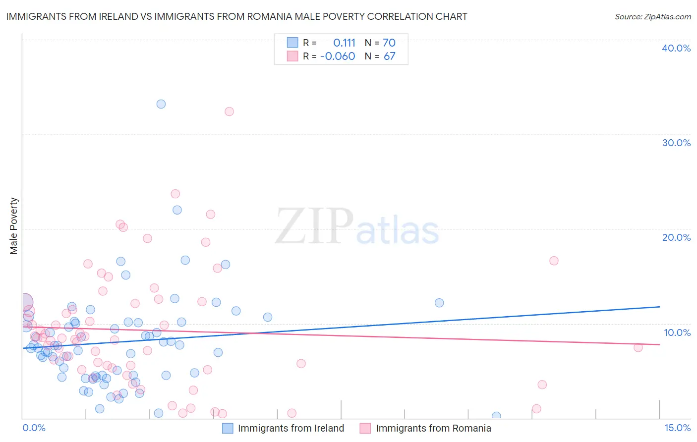 Immigrants from Ireland vs Immigrants from Romania Male Poverty