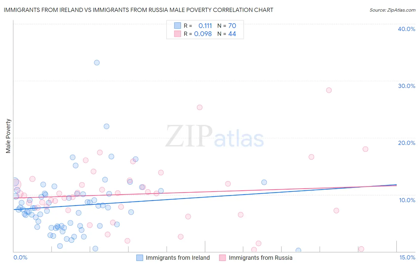 Immigrants from Ireland vs Immigrants from Russia Male Poverty