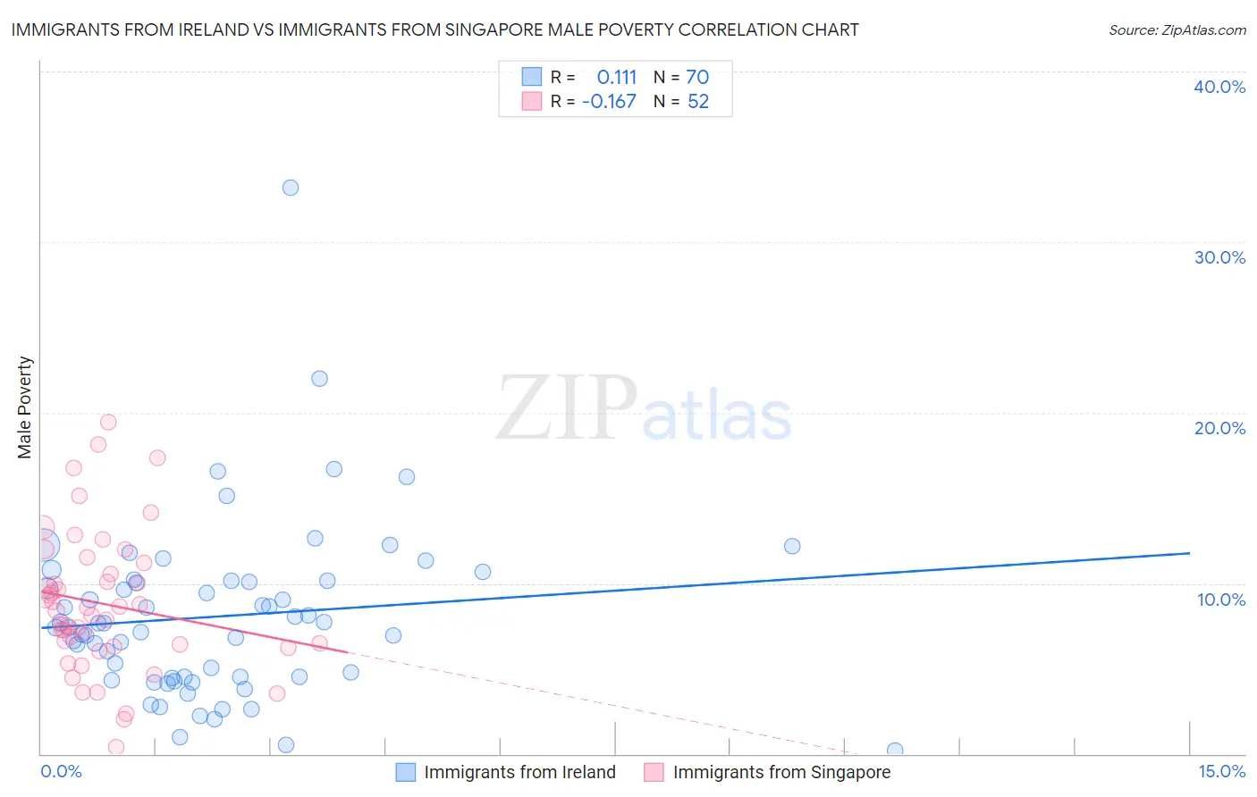 Immigrants from Ireland vs Immigrants from Singapore Male Poverty