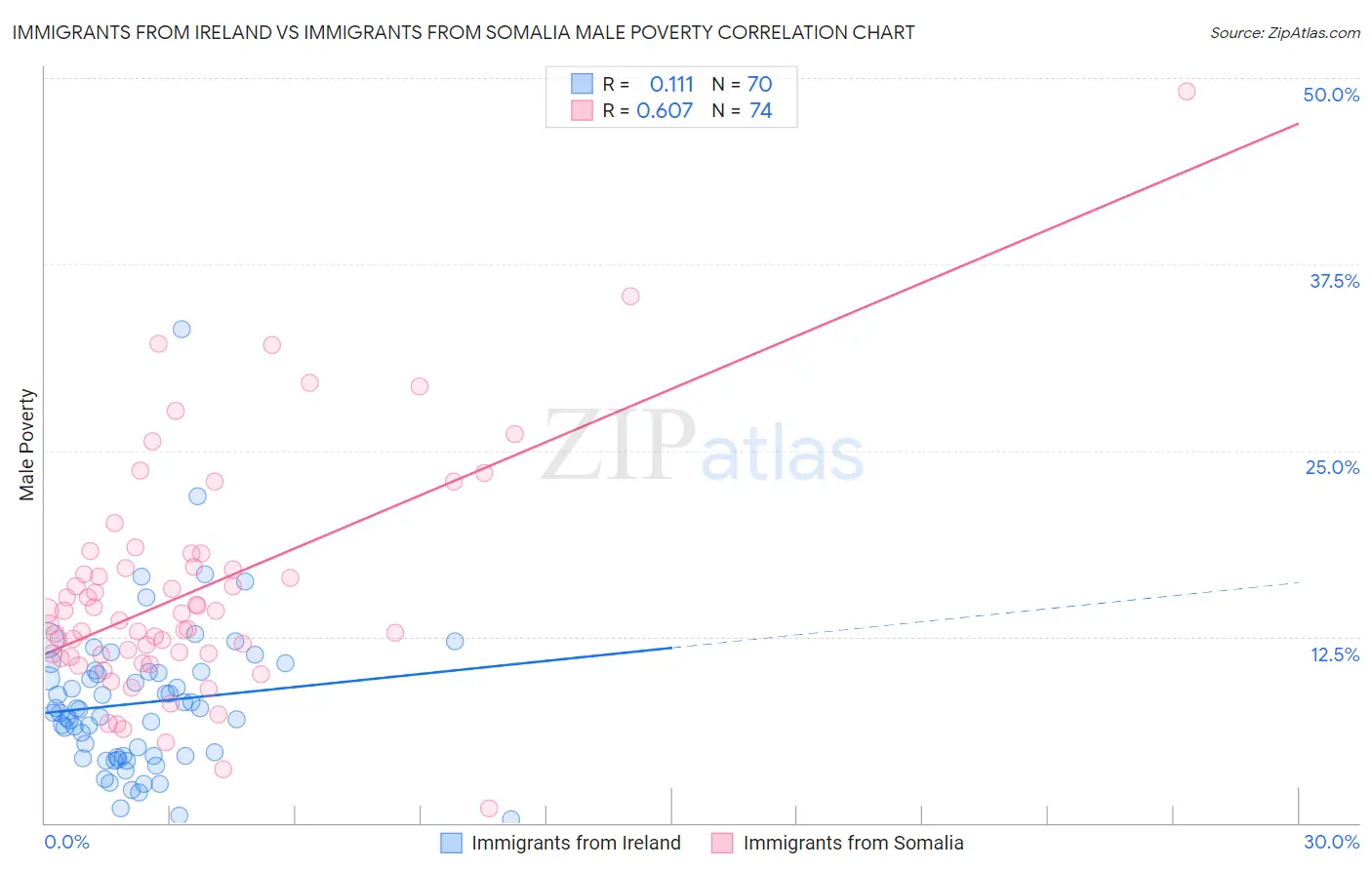 Immigrants from Ireland vs Immigrants from Somalia Male Poverty